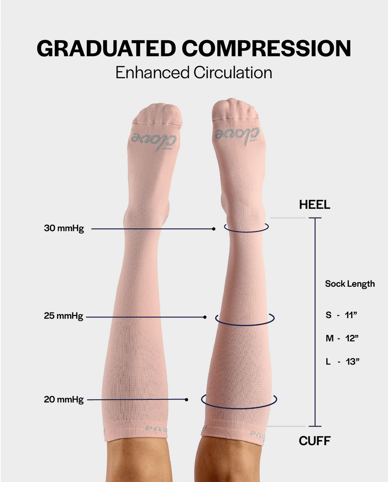 A diagram showing a person's legs wearing a pair of compression socks with labeled zones for graduated compression (30 mmHg at the heel, 25 mmHg mid-thigh, 20 mmHg calf) and cuff. Text at the top reads 'GRADUATED COMPRESSION Enhanced Circulation' and the brand 'Clove' is visible on the socks.
